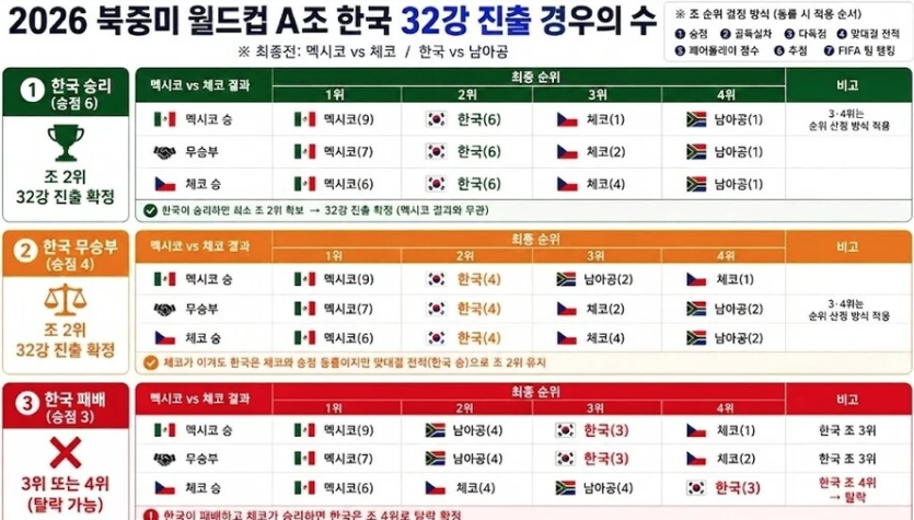 월드컵 A조 한국 32강 진출 경우의 수를 알아보자!(0)