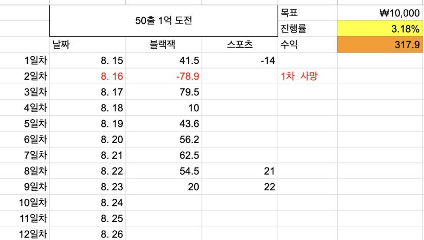 50출 1억벌기 9일차(0)
