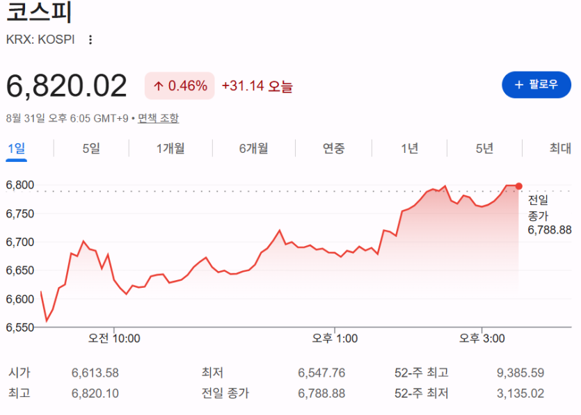 코스피 시치(0)