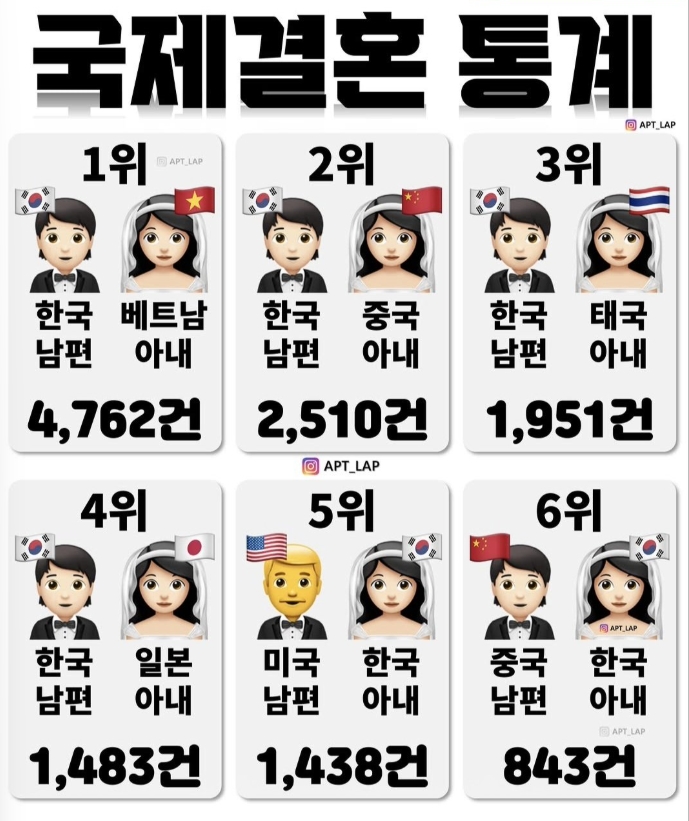 2025년 국제 결혼 통계(0)