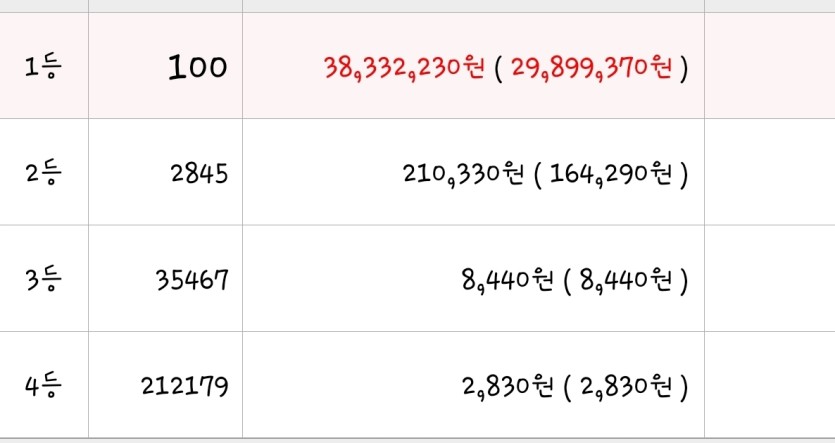 승무패 1등 100명 세후 2900(0)
