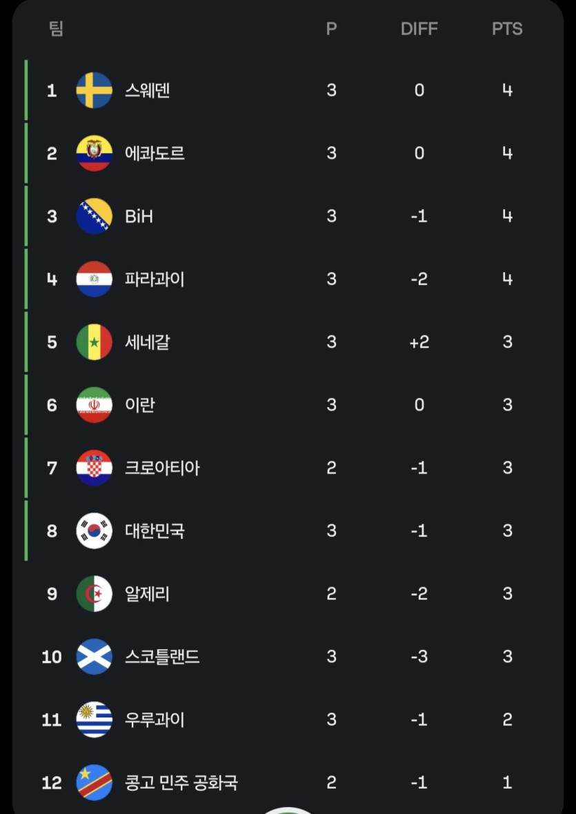 한국 8위(0)