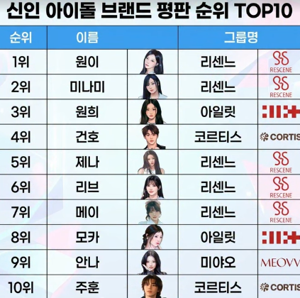 여돌 평판 순위(0)