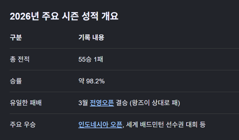 안세영 올시즌 전적(0)