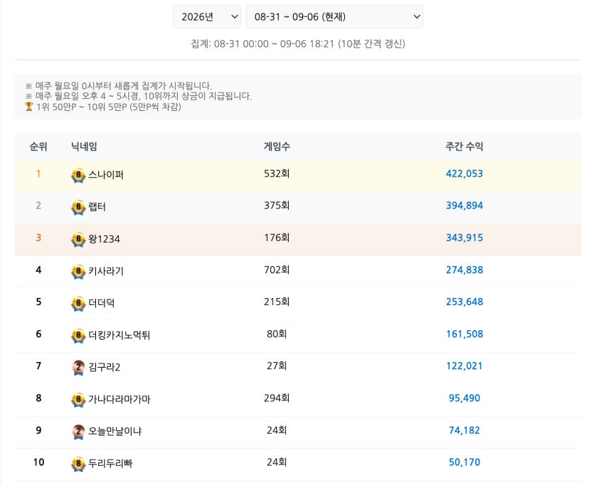 주간 포커 랭킹 입니다(0)