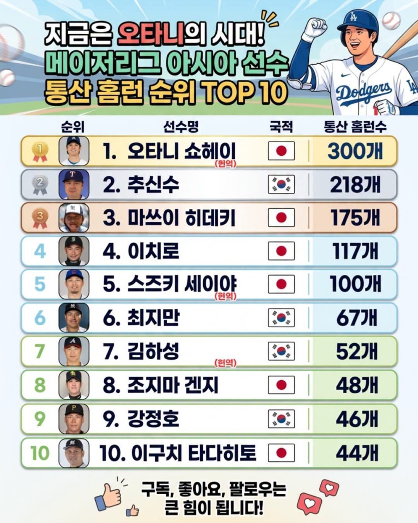 메이저리그 아시아선수 홈런순위(0)
