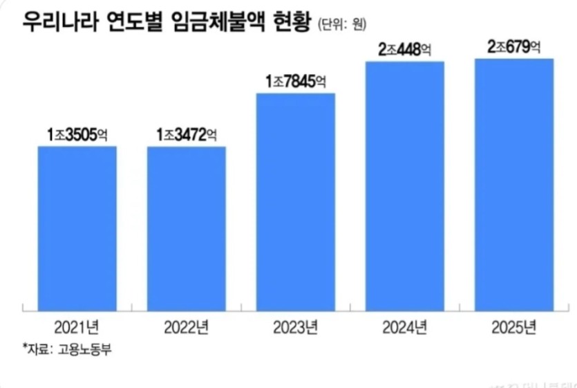 우리나라 임금체불 장난없네요(0)