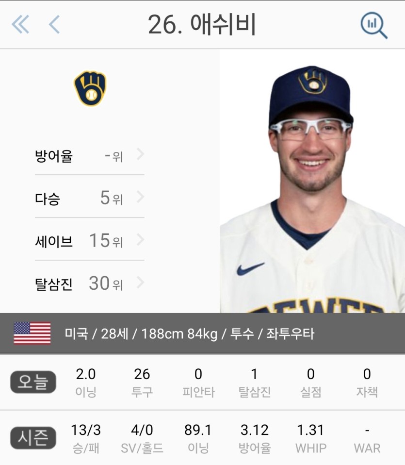 미시 4.1이닝 강판 후 나온 밀워키 불펜들(2)