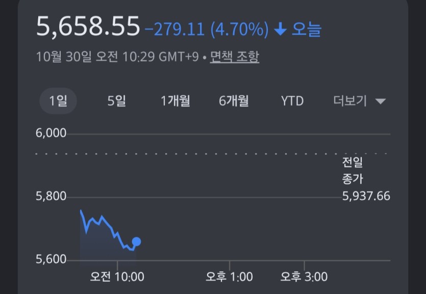 4.7퍼 하락 ㄷㄷ..(0)