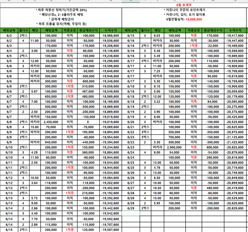 이번달도 마이너스로 마감(0)