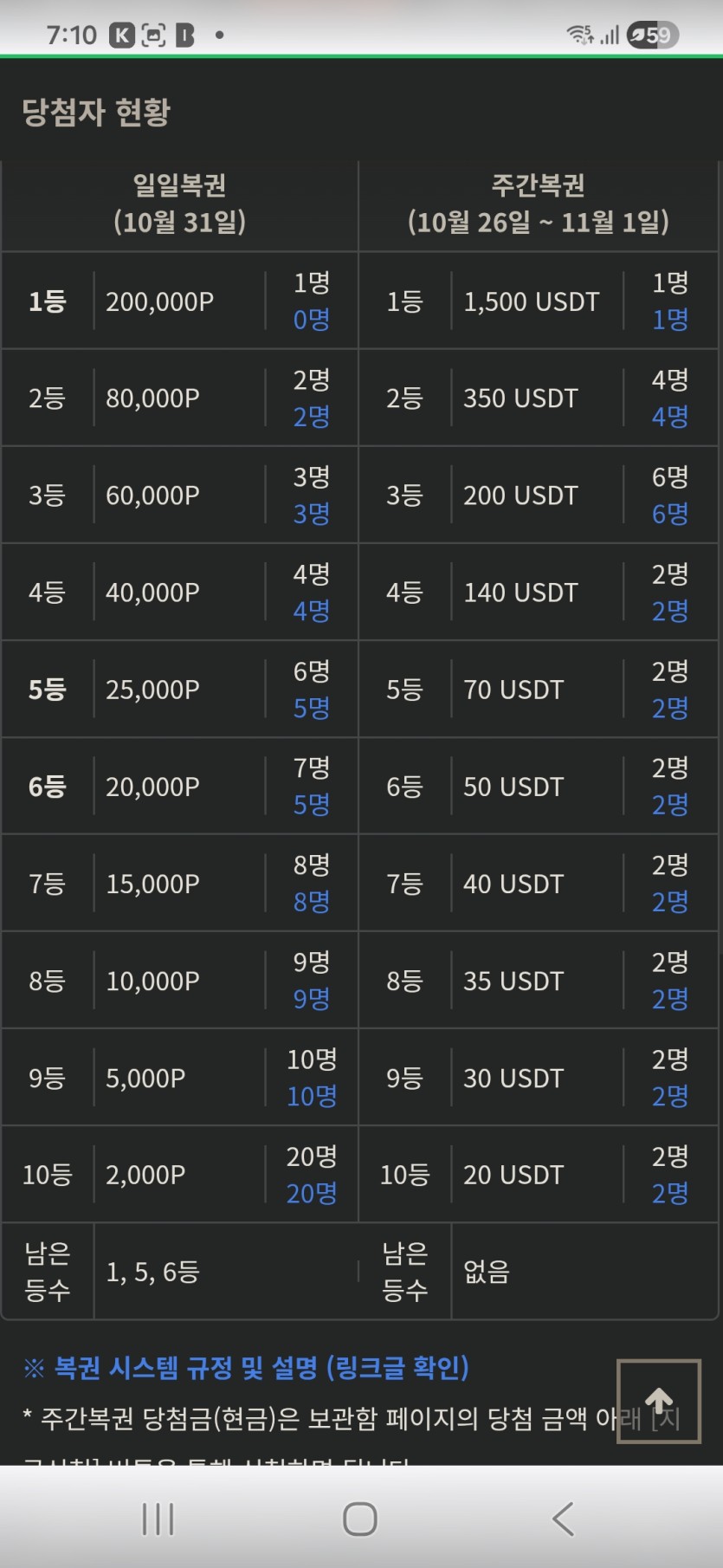 아직일복일등  남앗네요 ㅎㅎ(0)
