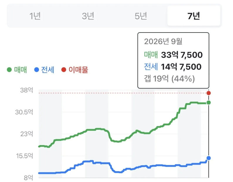 서울 아파트 가격 변화(0)