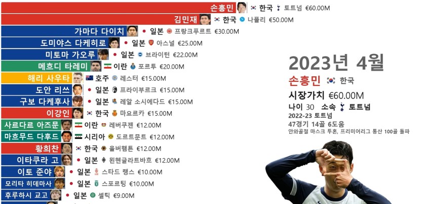 왜 아시아에선 손흥민이 역대 최고인가(1)