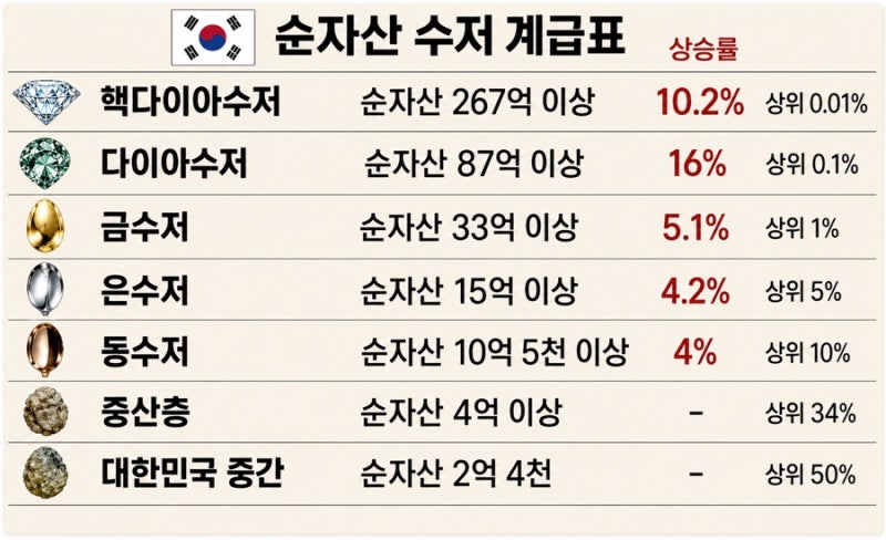 수저 등급이 자꾸올라가네ㅠ(0)
