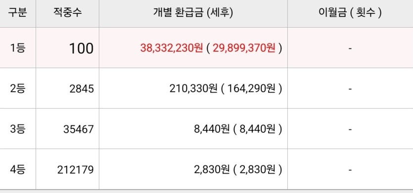 승무패 1등 100명이네요(0)