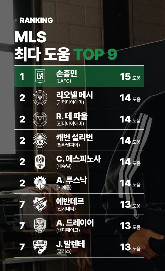 MLS 어시 순위(0)