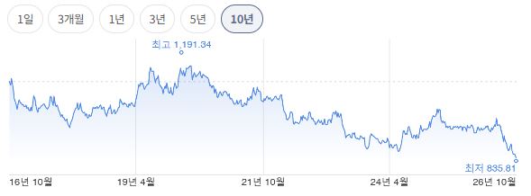 엔화는 진짜 땅파고 들어가겠어요(0)