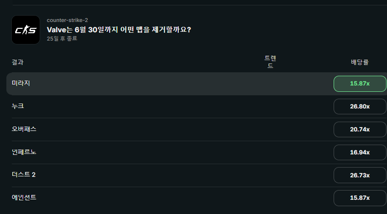 예측시장 접근성이 너무 좋군요..(0)