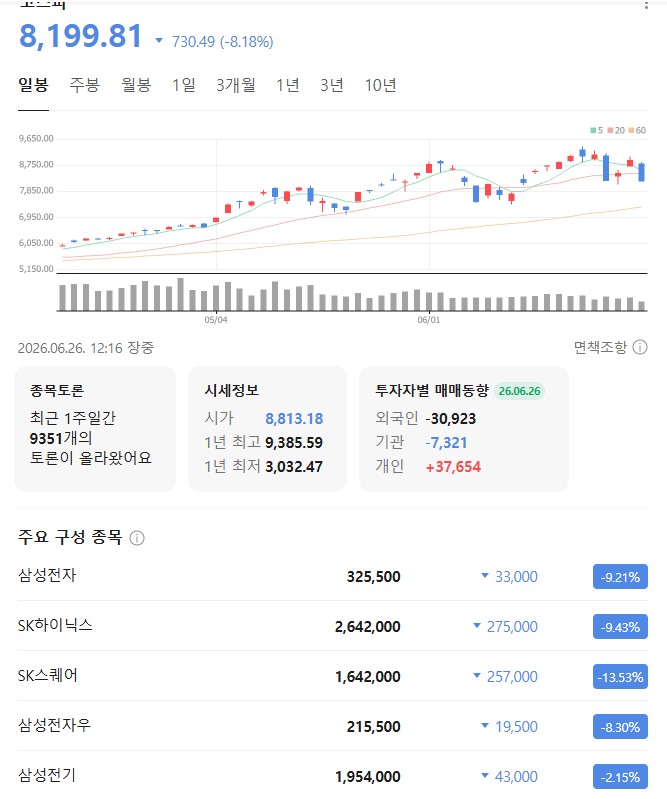 주식 오늘은 개떡락이네요(0)