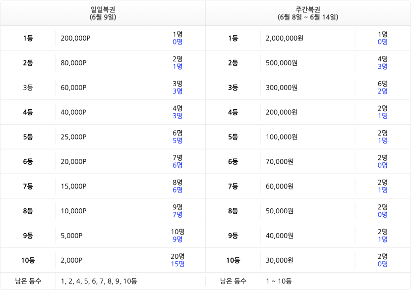 복권 구멍이 많습니다.(0)