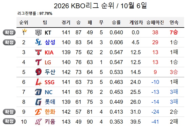 kbo 순위싸움 치열하네요(0)