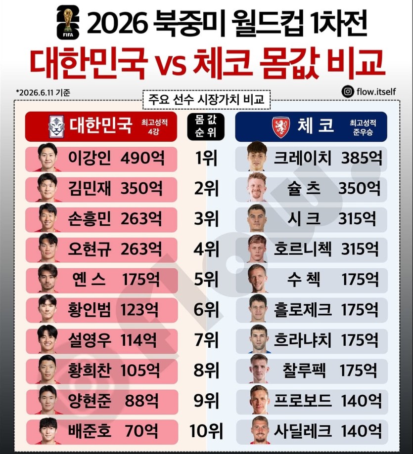 우리나라vs체코 선수몸값(0)