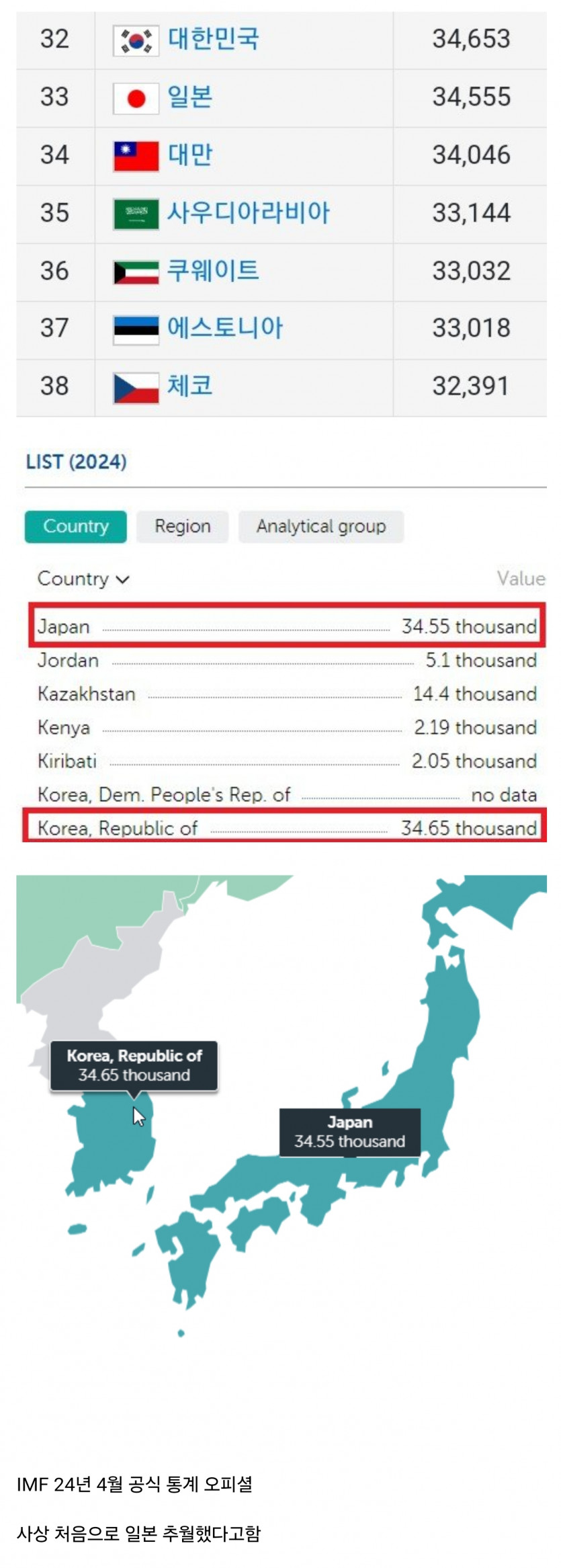 한국 1인당 GDP 국민소득 일본 추월.jpg(0)