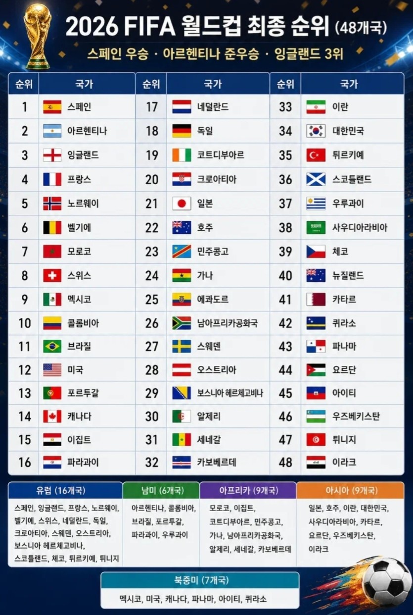 2026 월드컵 최종 순위(0)