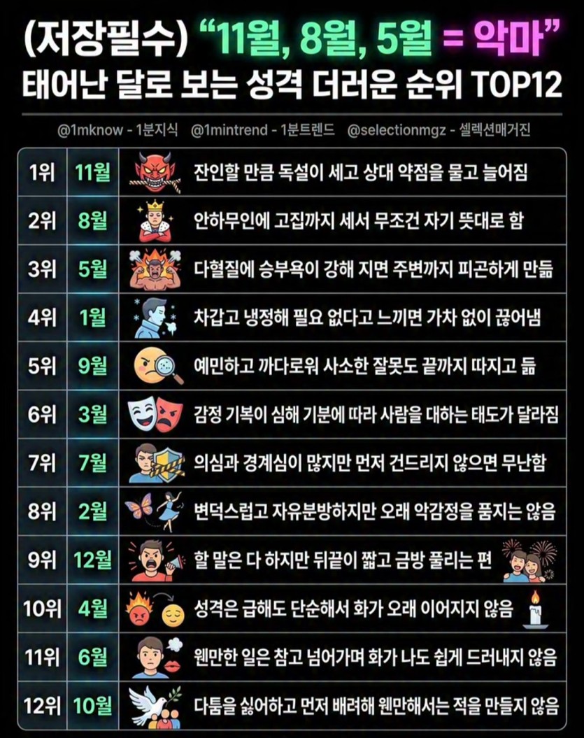 태어난 달로 보는 성격 순위(0)