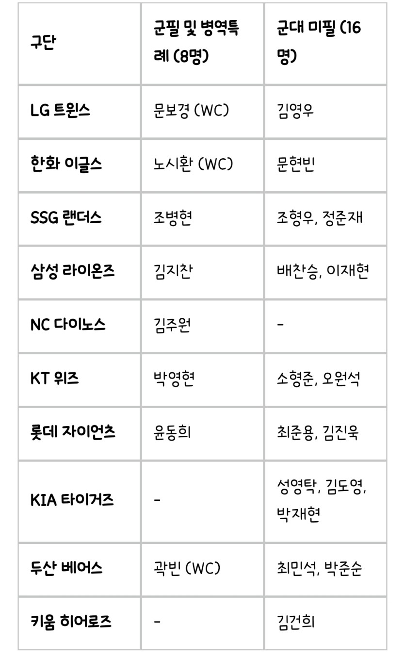 ㅋㅋㅋ 노시환이 아겜에서 대충하는 이유(0)