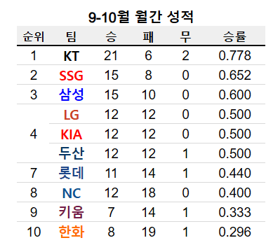 국야 9~10월 월간 성적(0)