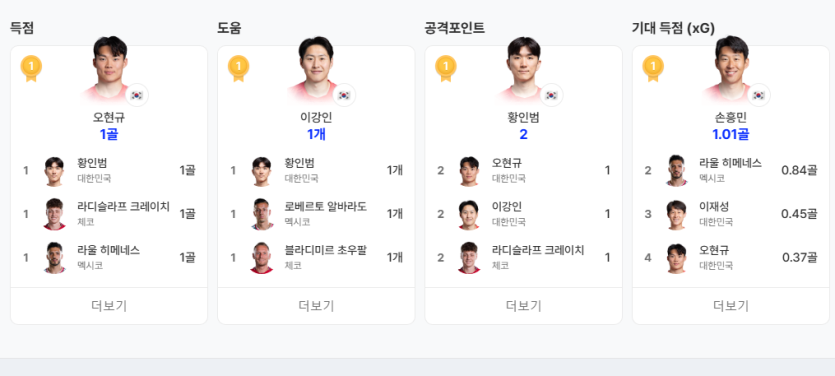 사실 월드컵은 A조가 짱입니다(0)