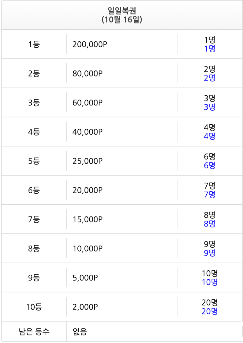 일복 당첨자가 다 나왔네여(0)