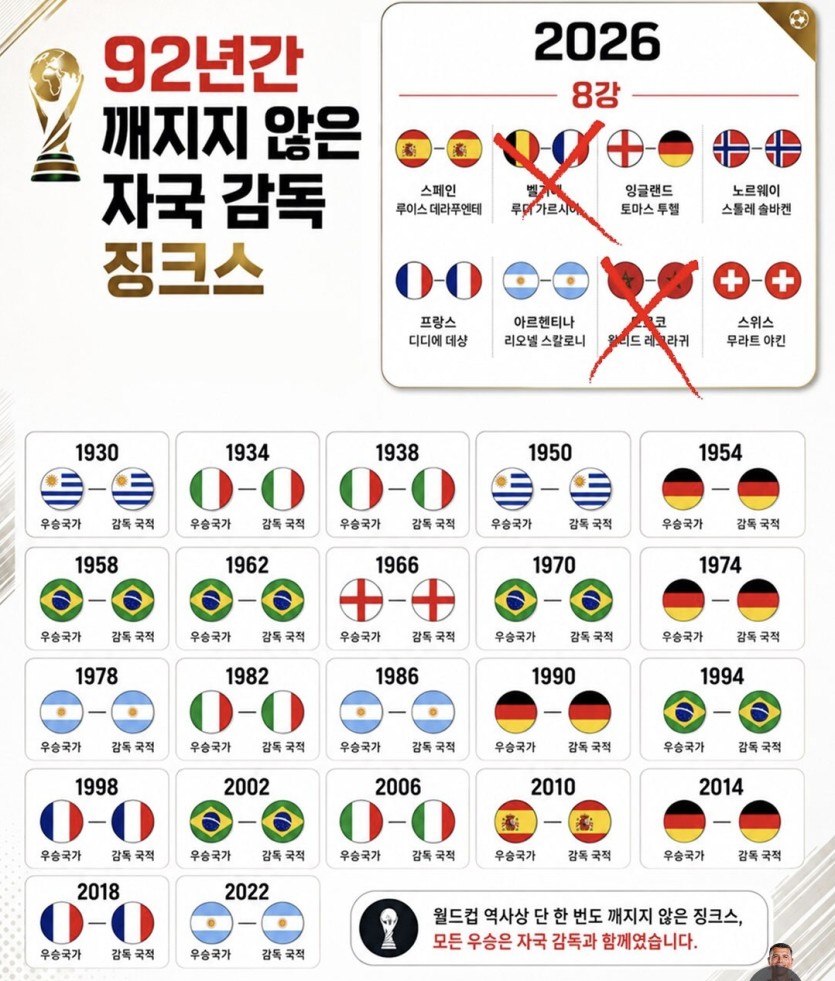 자국감독만 우승가능한가요(0)