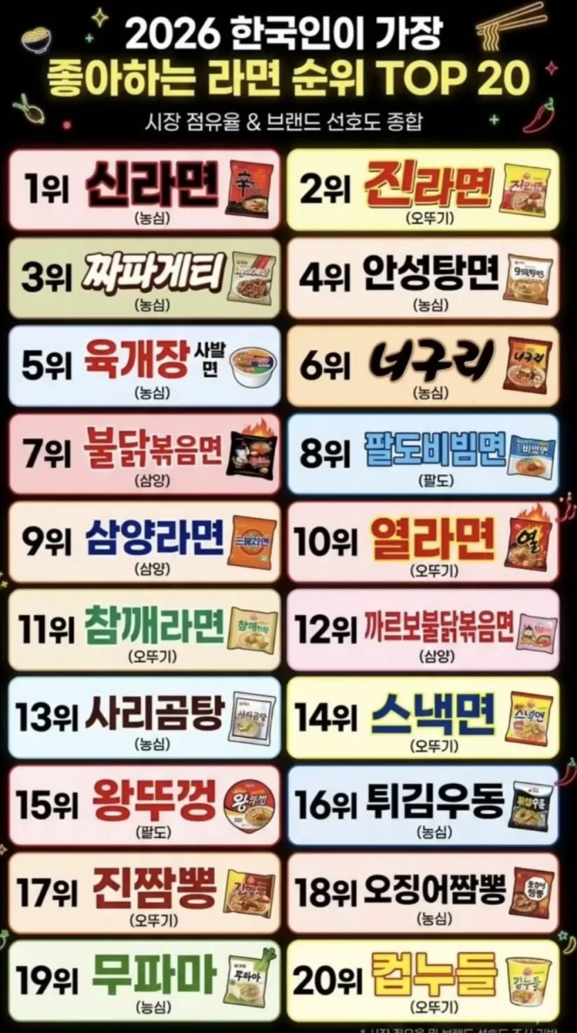 한국인이 좋아하는 라면(0)