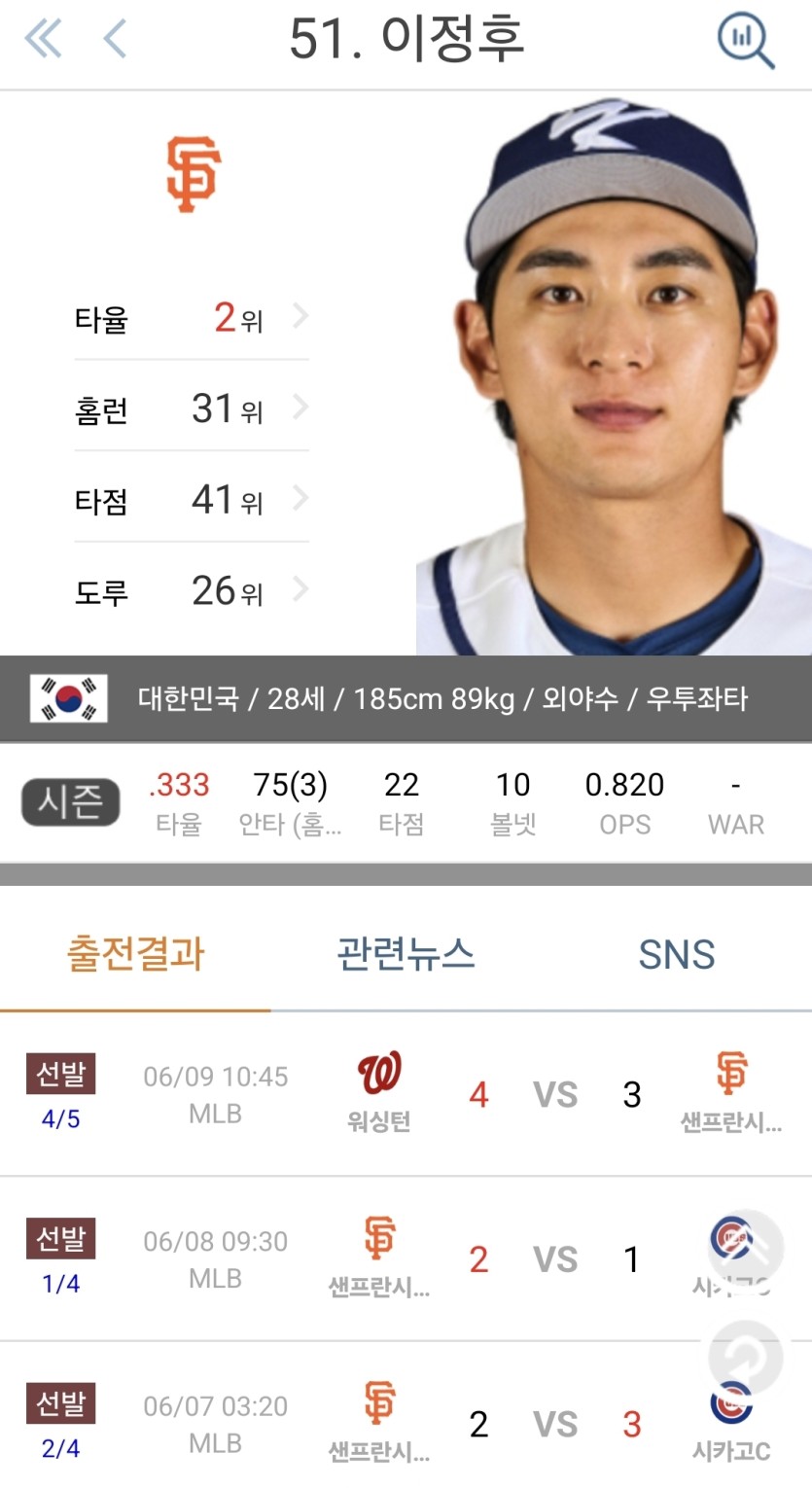 바람의손자 이정후 믈브 타율랭킹2위!!(0)