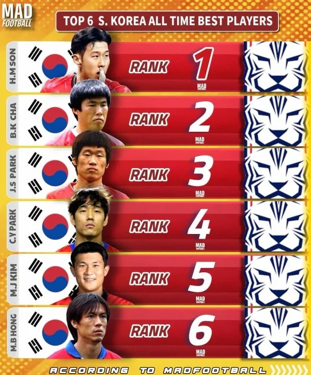 매드풋볼 선정 한국축구 국가대표 역대 순위(0)