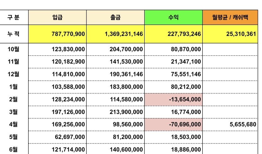 이번 달에 수익3억 돌파하고 싶네요(0)