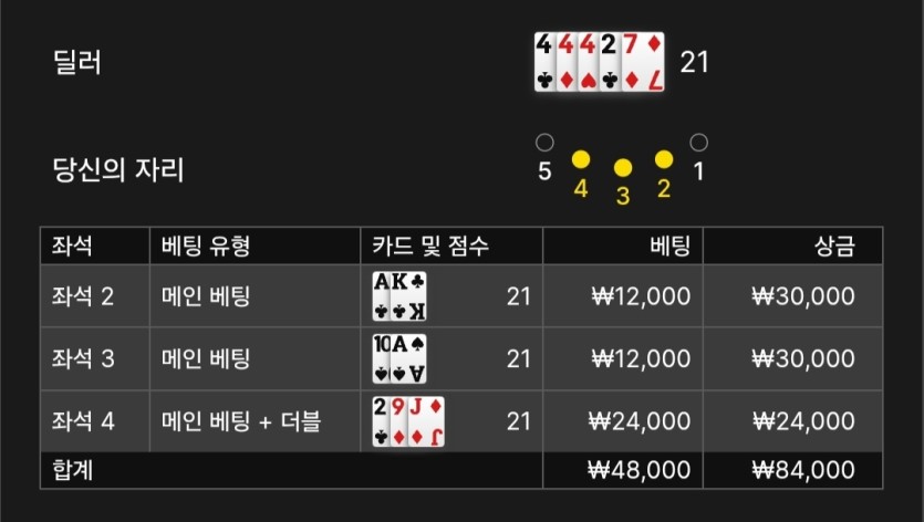 블랙잭 올 21은 처음이네요(0)