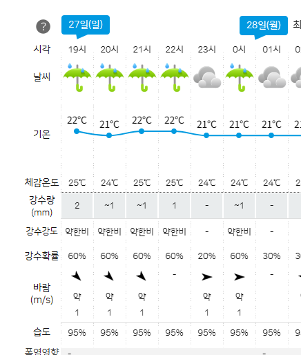 기아구장 계속 비온다 적혀잇긴한데(0)