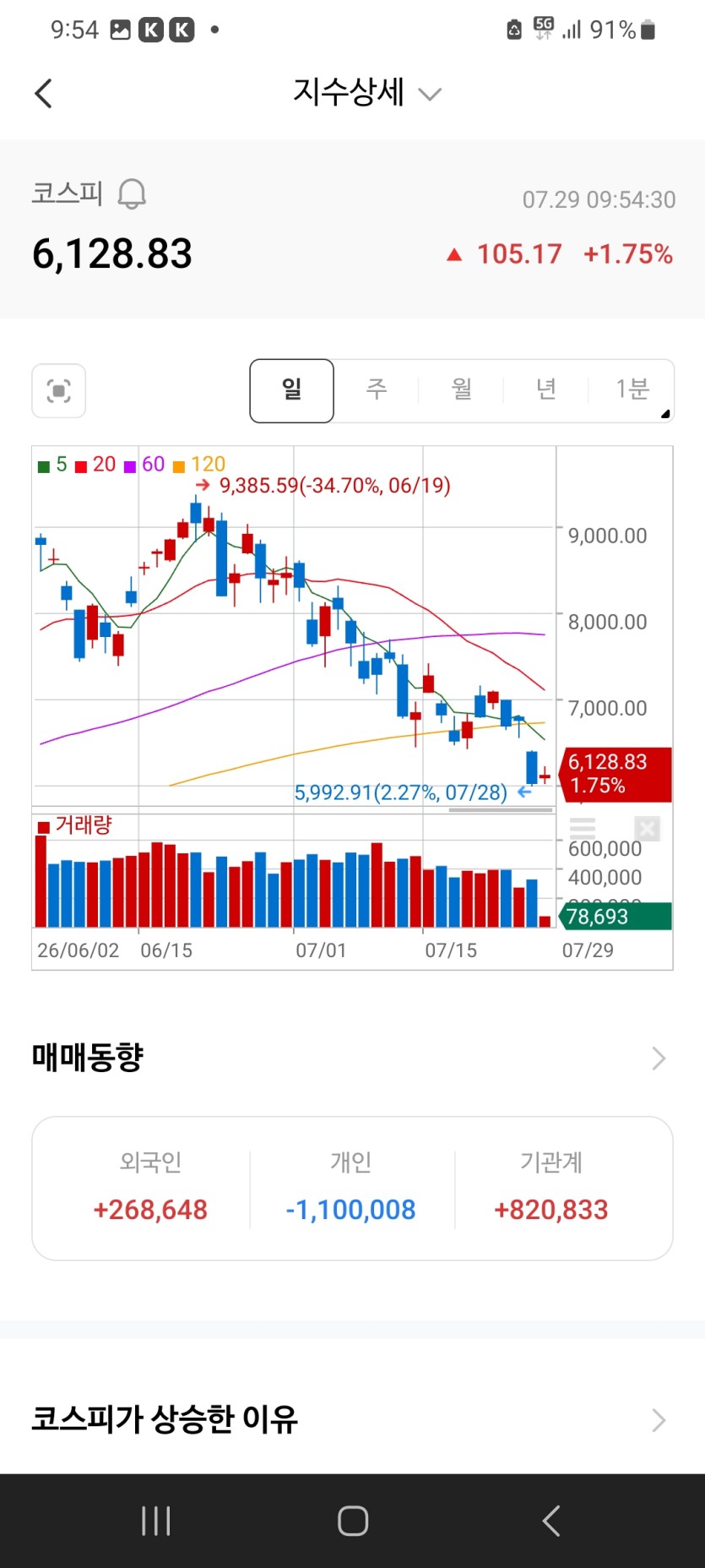 주식시장  오늘은  빨간불.(0)