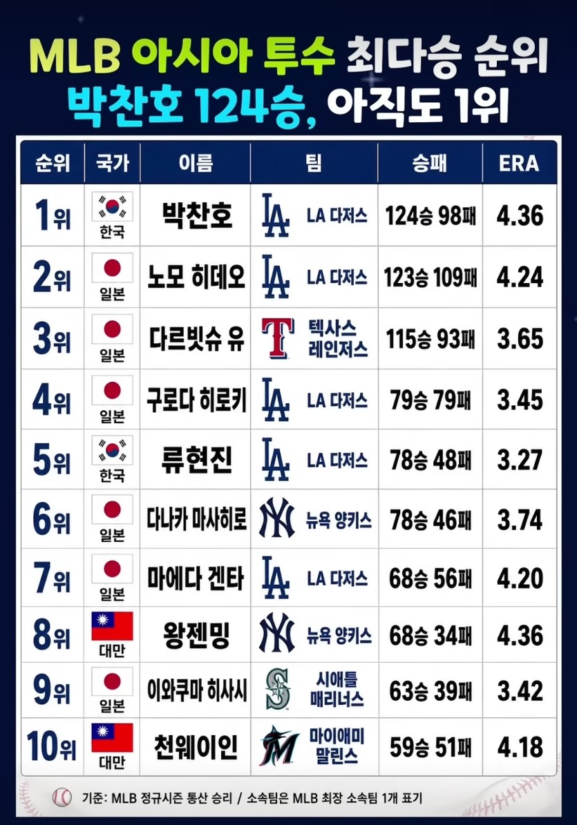 MLB 아시아 투수 승리 순위(0)