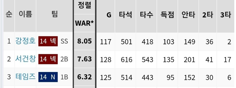 레이예스랑 14서건창 비교하고있던데(0)