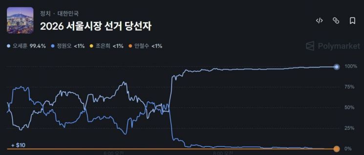 오세훈 정원오 역전 순간 '수십억 원 순식간에 잃었다'…서울시장 베팅한 외국인들 '비명'(0)