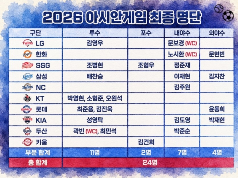 아시안게임 명단이 영~~(0)