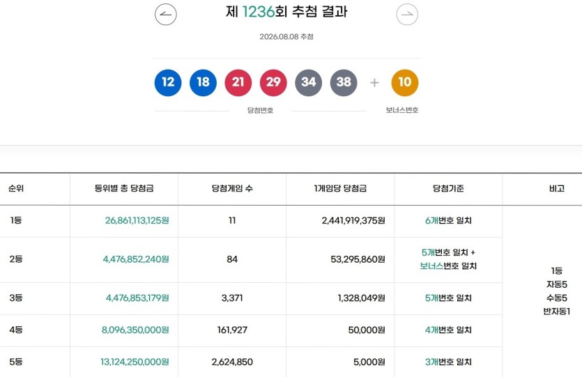 이번주 로또 1등 금액(0)