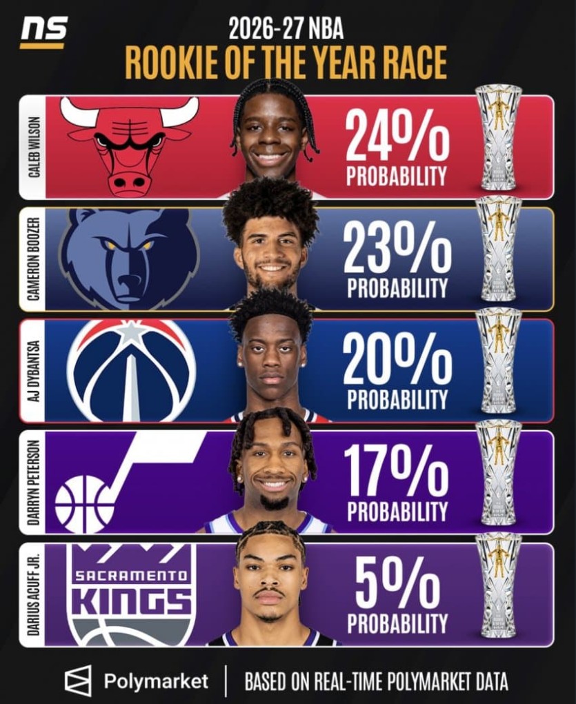 올시즌 NBA 신인왕 확률(0)