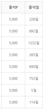 출석 1등이 몇명이고 ㅎㄷㄷㄷㄷㄷ(0)