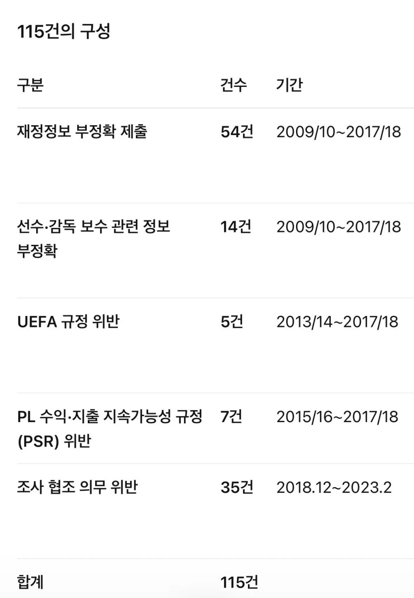 맨시티 사건 터졌나여(0)
