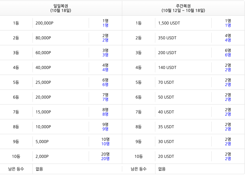 복권 당첨자분들이 다 나왔네요 +_+(0)